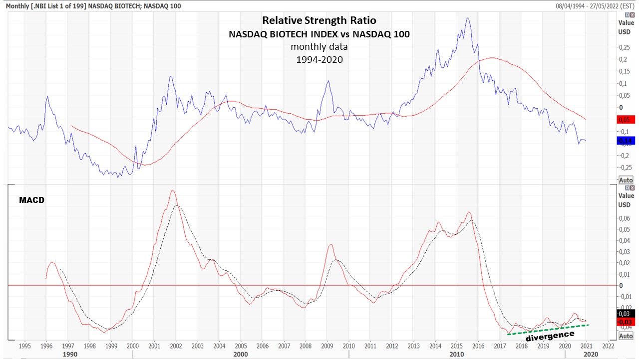 20201208 02 Biotech RS vs Nasdaq